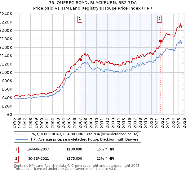 76, QUEBEC ROAD, BLACKBURN, BB2 7DA: Price paid vs HM Land Registry's House Price Index