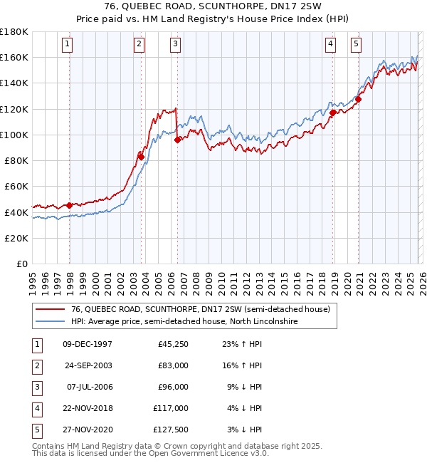 76, QUEBEC ROAD, SCUNTHORPE, DN17 2SW: Price paid vs HM Land Registry's House Price Index