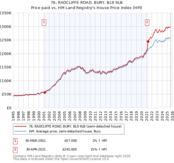 76, RADCLIFFE ROAD, BURY, BL9 9LB: Price paid vs HM Land Registry's House Price Index