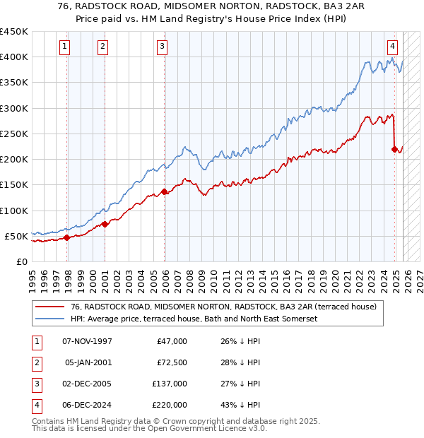 76, RADSTOCK ROAD, MIDSOMER NORTON, RADSTOCK, BA3 2AR: Price paid vs HM Land Registry's House Price Index