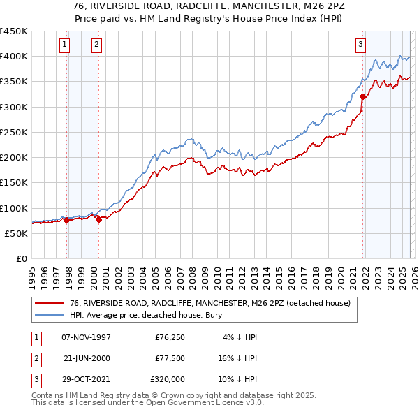 76, RIVERSIDE ROAD, RADCLIFFE, MANCHESTER, M26 2PZ: Price paid vs HM Land Registry's House Price Index