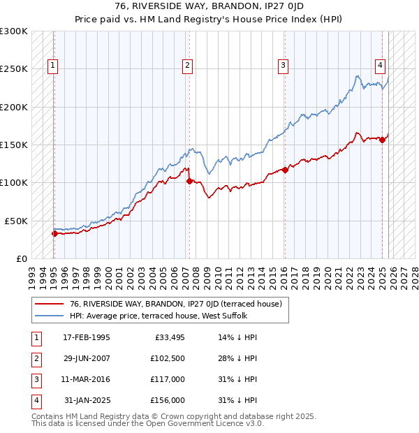 76, RIVERSIDE WAY, BRANDON, IP27 0JD: Price paid vs HM Land Registry's House Price Index