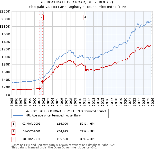 76, ROCHDALE OLD ROAD, BURY, BL9 7LQ: Price paid vs HM Land Registry's House Price Index