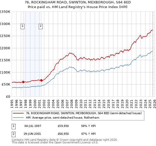 76, ROCKINGHAM ROAD, SWINTON, MEXBOROUGH, S64 8ED: Price paid vs HM Land Registry's House Price Index