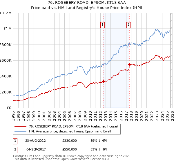 76, ROSEBERY ROAD, EPSOM, KT18 6AA: Price paid vs HM Land Registry's House Price Index