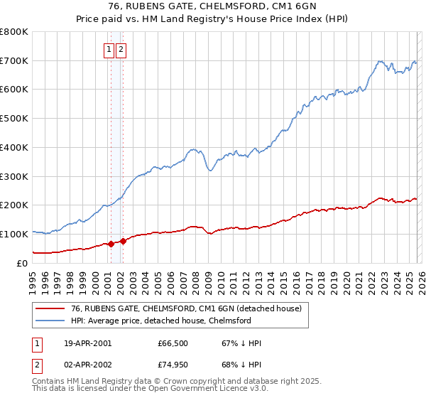 76, RUBENS GATE, CHELMSFORD, CM1 6GN: Price paid vs HM Land Registry's House Price Index