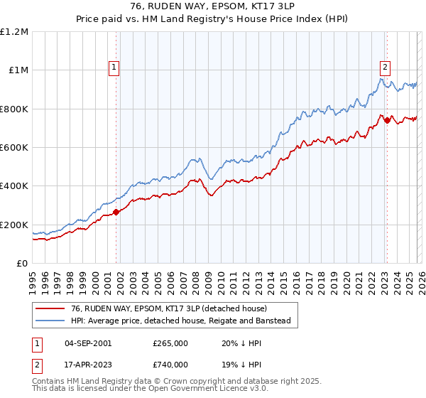 76, RUDEN WAY, EPSOM, KT17 3LP: Price paid vs HM Land Registry's House Price Index