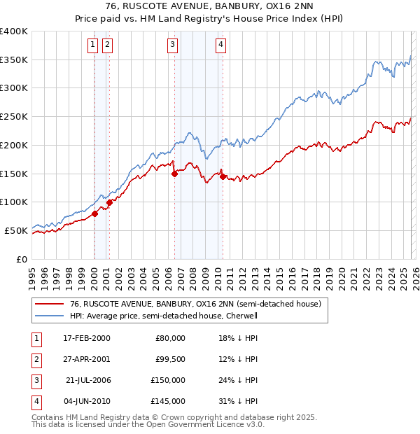 76, RUSCOTE AVENUE, BANBURY, OX16 2NN: Price paid vs HM Land Registry's House Price Index