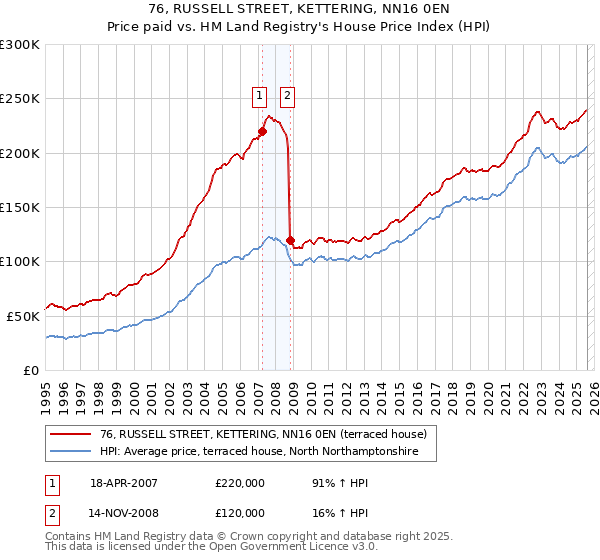 76, RUSSELL STREET, KETTERING, NN16 0EN: Price paid vs HM Land Registry's House Price Index
