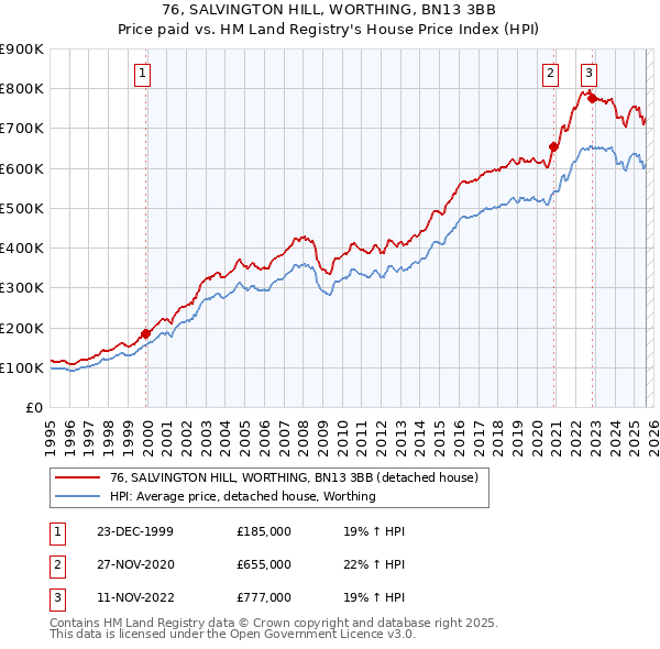76, SALVINGTON HILL, WORTHING, BN13 3BB: Price paid vs HM Land Registry's House Price Index