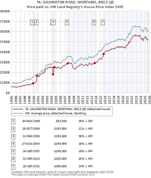 76, SALVINGTON ROAD, WORTHING, BN13 2JE: Price paid vs HM Land Registry's House Price Index