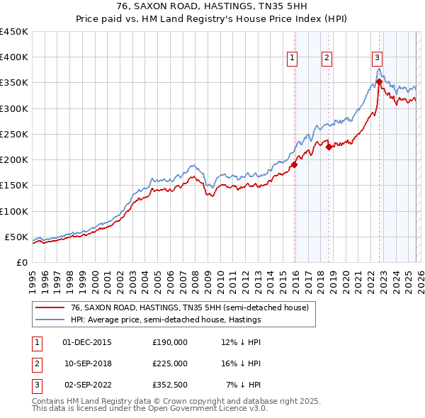 76, SAXON ROAD, HASTINGS, TN35 5HH: Price paid vs HM Land Registry's House Price Index