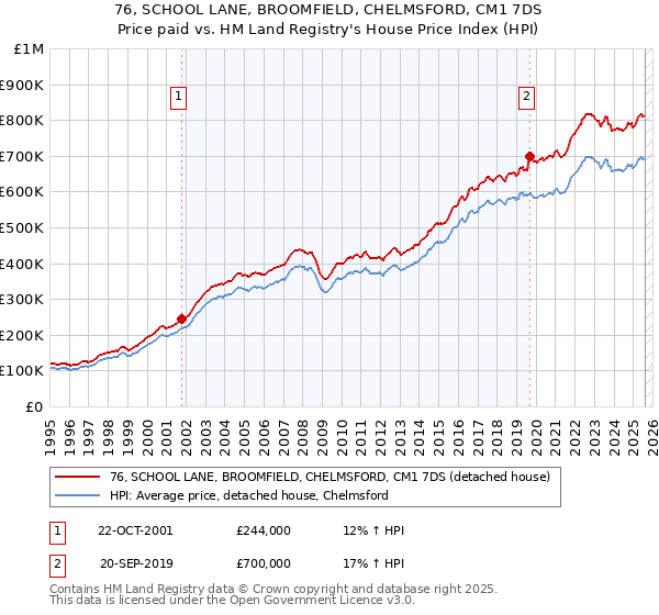 76, SCHOOL LANE, BROOMFIELD, CHELMSFORD, CM1 7DS: Price paid vs HM Land Registry's House Price Index