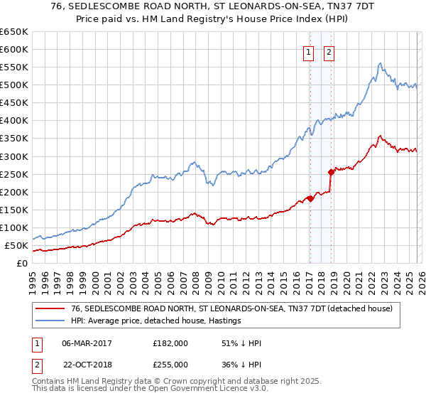 76, SEDLESCOMBE ROAD NORTH, ST LEONARDS-ON-SEA, TN37 7DT: Price paid vs HM Land Registry's House Price Index