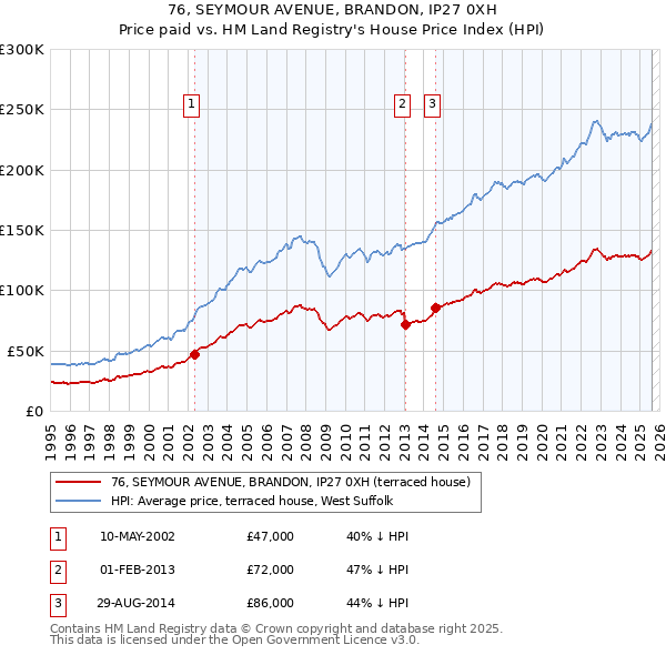 76, SEYMOUR AVENUE, BRANDON, IP27 0XH: Price paid vs HM Land Registry's House Price Index
