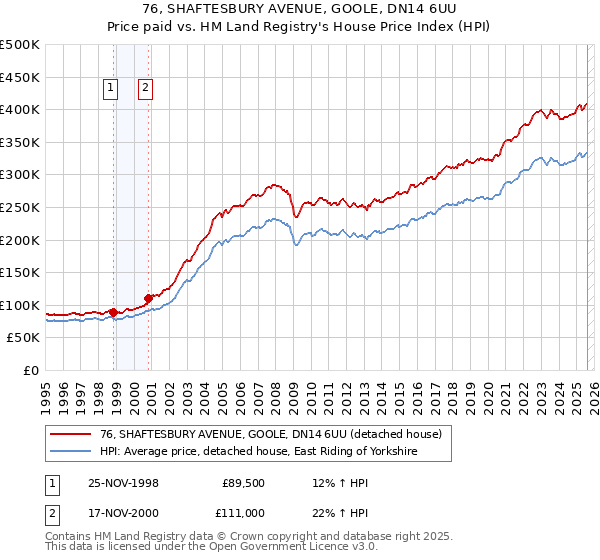 76, SHAFTESBURY AVENUE, GOOLE, DN14 6UU: Price paid vs HM Land Registry's House Price Index