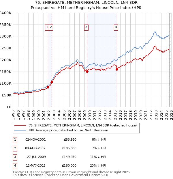 76, SHIREGATE, METHERINGHAM, LINCOLN, LN4 3DR: Price paid vs HM Land Registry's House Price Index