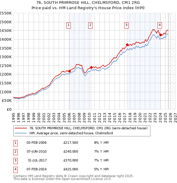 76, SOUTH PRIMROSE HILL, CHELMSFORD, CM1 2RG: Price paid vs HM Land Registry's House Price Index