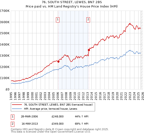 76, SOUTH STREET, LEWES, BN7 2BS: Price paid vs HM Land Registry's House Price Index