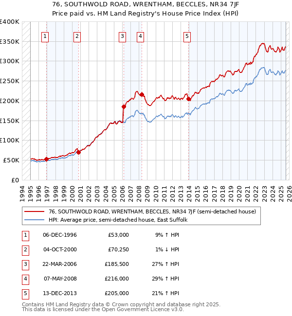 76, SOUTHWOLD ROAD, WRENTHAM, BECCLES, NR34 7JF: Price paid vs HM Land Registry's House Price Index