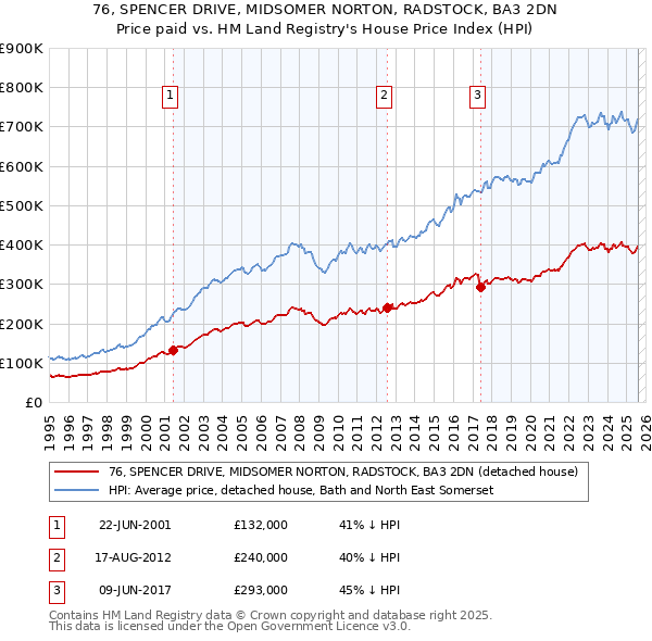 76, SPENCER DRIVE, MIDSOMER NORTON, RADSTOCK, BA3 2DN: Price paid vs HM Land Registry's House Price Index