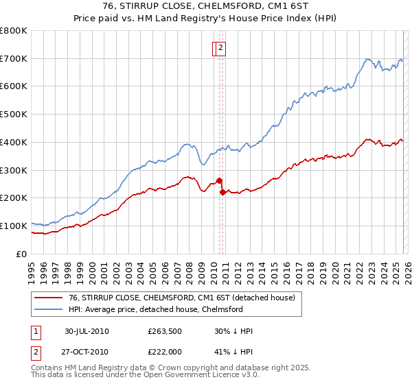 76, STIRRUP CLOSE, CHELMSFORD, CM1 6ST: Price paid vs HM Land Registry's House Price Index