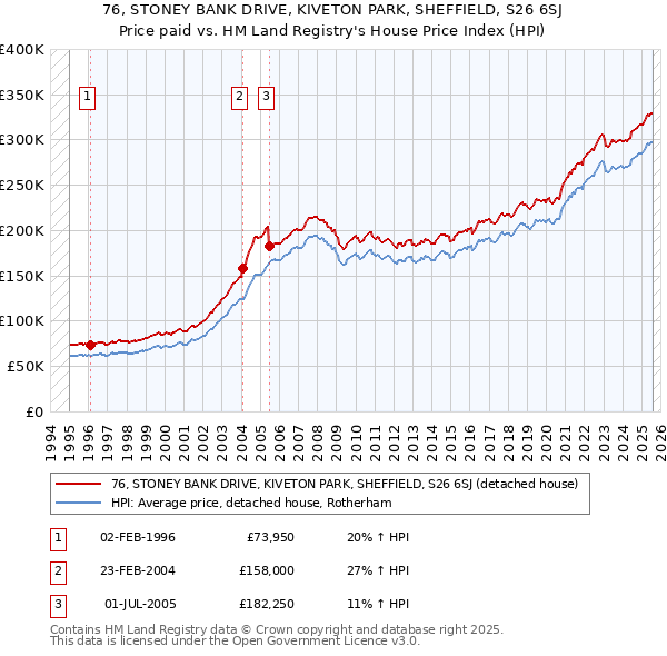 76, STONEY BANK DRIVE, KIVETON PARK, SHEFFIELD, S26 6SJ: Price paid vs HM Land Registry's House Price Index