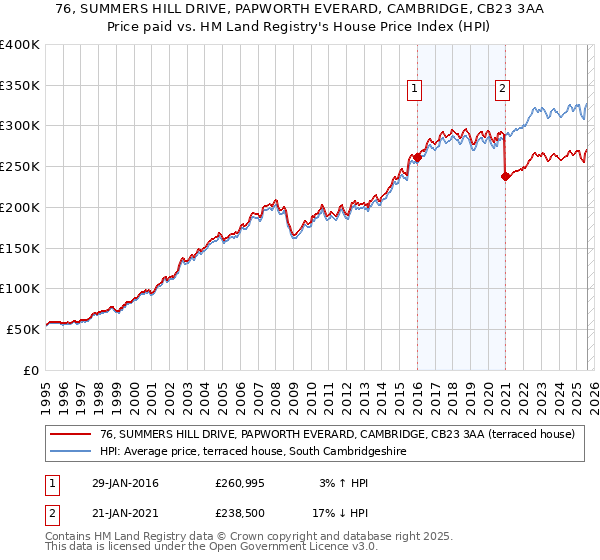 76, SUMMERS HILL DRIVE, PAPWORTH EVERARD, CAMBRIDGE, CB23 3AA: Price paid vs HM Land Registry's House Price Index