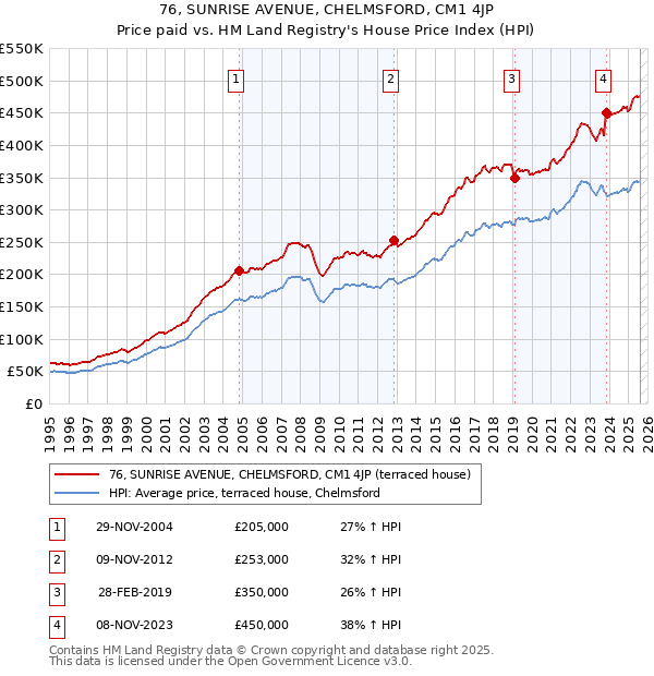 76, SUNRISE AVENUE, CHELMSFORD, CM1 4JP: Price paid vs HM Land Registry's House Price Index