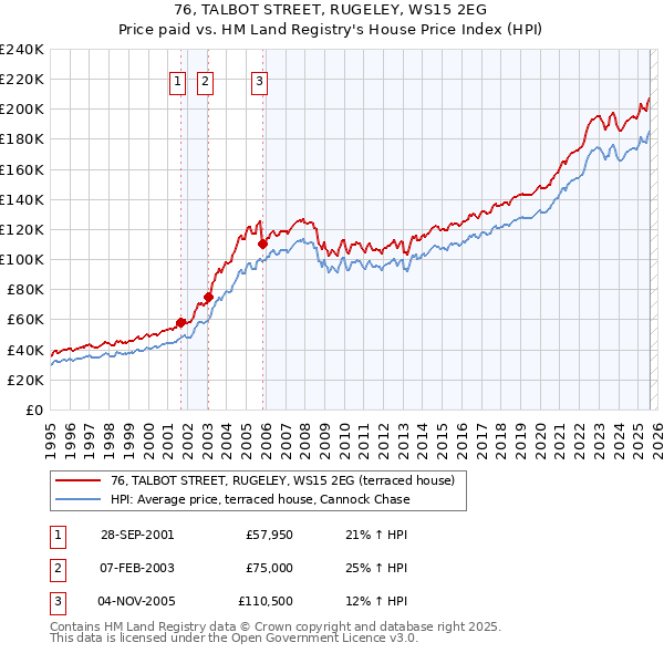 76, TALBOT STREET, RUGELEY, WS15 2EG: Price paid vs HM Land Registry's House Price Index