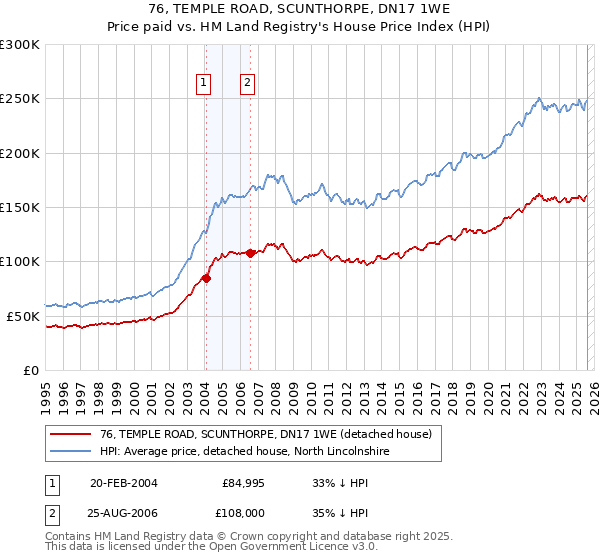 76, TEMPLE ROAD, SCUNTHORPE, DN17 1WE: Price paid vs HM Land Registry's House Price Index
