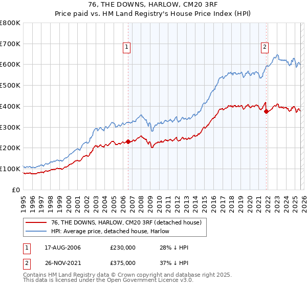 76, THE DOWNS, HARLOW, CM20 3RF: Price paid vs HM Land Registry's House Price Index
