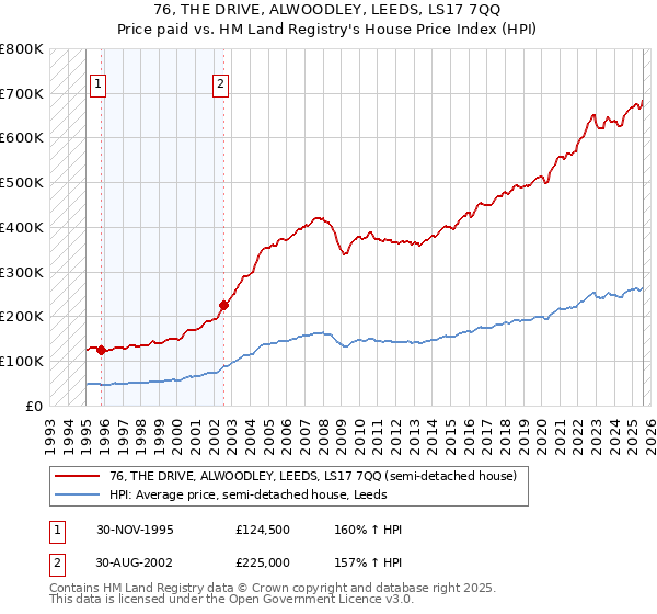76, THE DRIVE, ALWOODLEY, LEEDS, LS17 7QQ: Price paid vs HM Land Registry's House Price Index