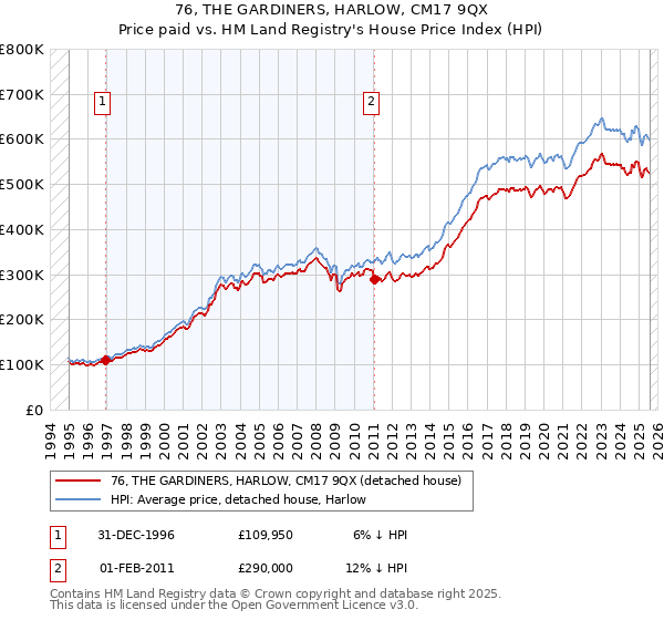76, THE GARDINERS, HARLOW, CM17 9QX: Price paid vs HM Land Registry's House Price Index
