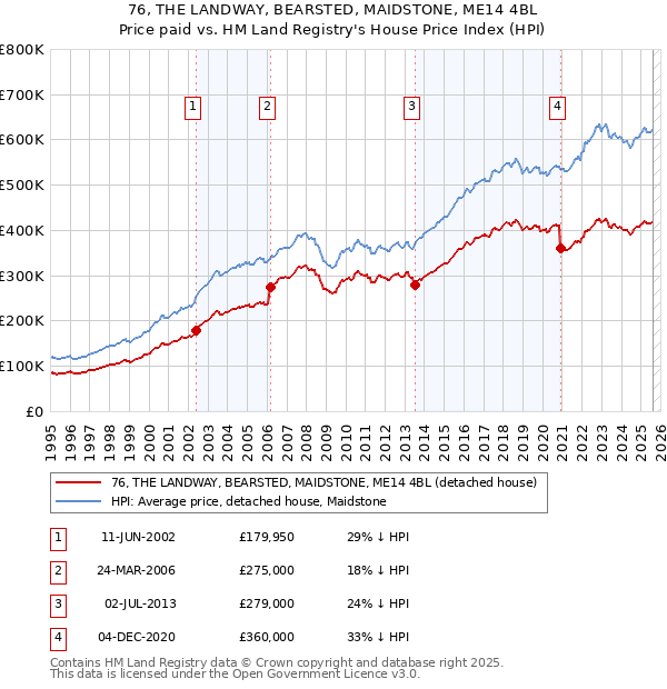 76, THE LANDWAY, BEARSTED, MAIDSTONE, ME14 4BL: Price paid vs HM Land Registry's House Price Index