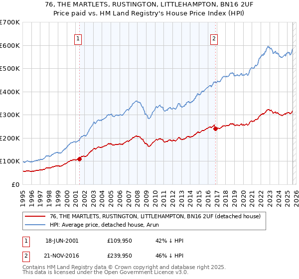 76, THE MARTLETS, RUSTINGTON, LITTLEHAMPTON, BN16 2UF: Price paid vs HM Land Registry's House Price Index