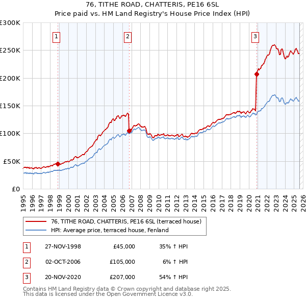 76, TITHE ROAD, CHATTERIS, PE16 6SL: Price paid vs HM Land Registry's House Price Index