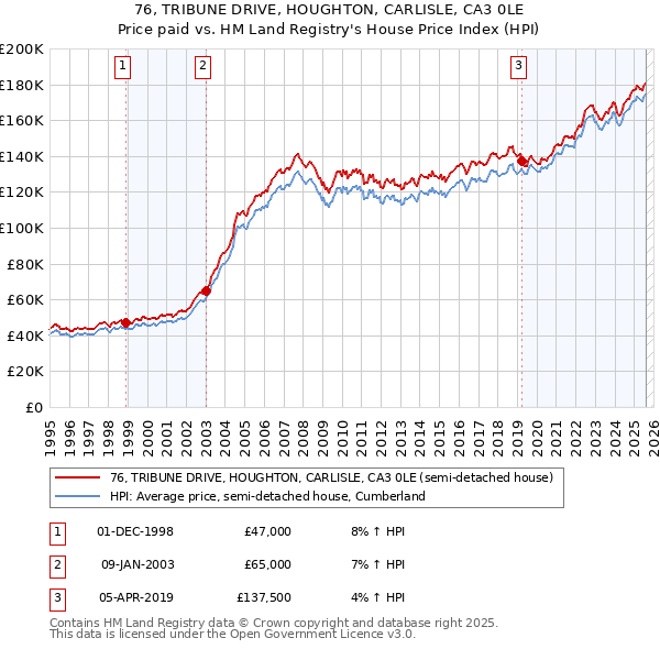 76, TRIBUNE DRIVE, HOUGHTON, CARLISLE, CA3 0LE: Price paid vs HM Land Registry's House Price Index