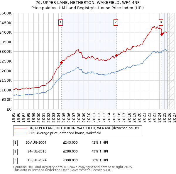 76, UPPER LANE, NETHERTON, WAKEFIELD, WF4 4NF: Price paid vs HM Land Registry's House Price Index