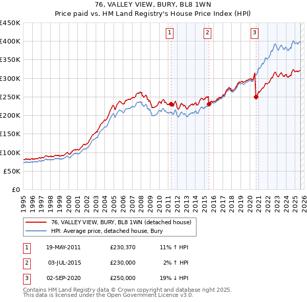 76, VALLEY VIEW, BURY, BL8 1WN: Price paid vs HM Land Registry's House Price Index