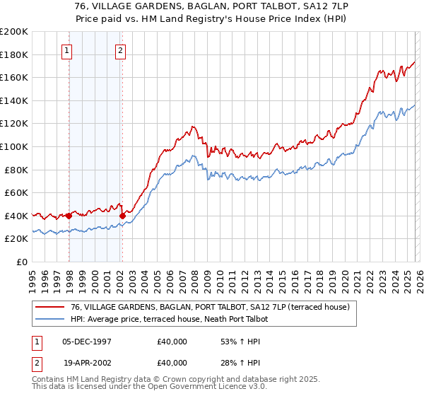 76, VILLAGE GARDENS, BAGLAN, PORT TALBOT, SA12 7LP: Price paid vs HM Land Registry's House Price Index