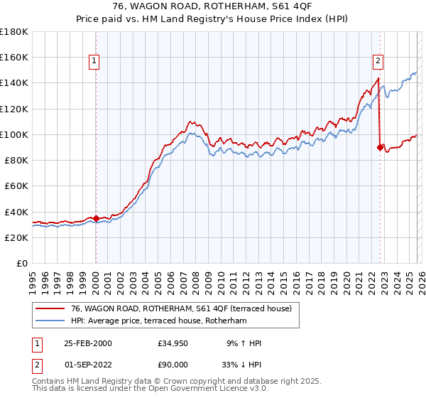 76, WAGON ROAD, ROTHERHAM, S61 4QF: Price paid vs HM Land Registry's House Price Index