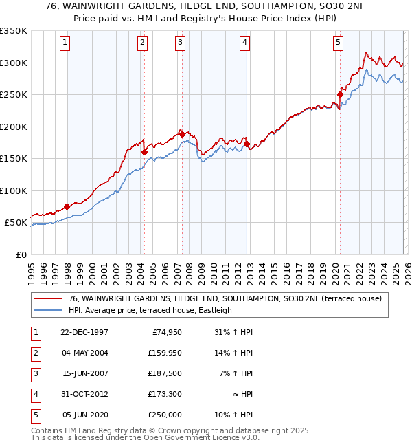 76, WAINWRIGHT GARDENS, HEDGE END, SOUTHAMPTON, SO30 2NF: Price paid vs HM Land Registry's House Price Index
