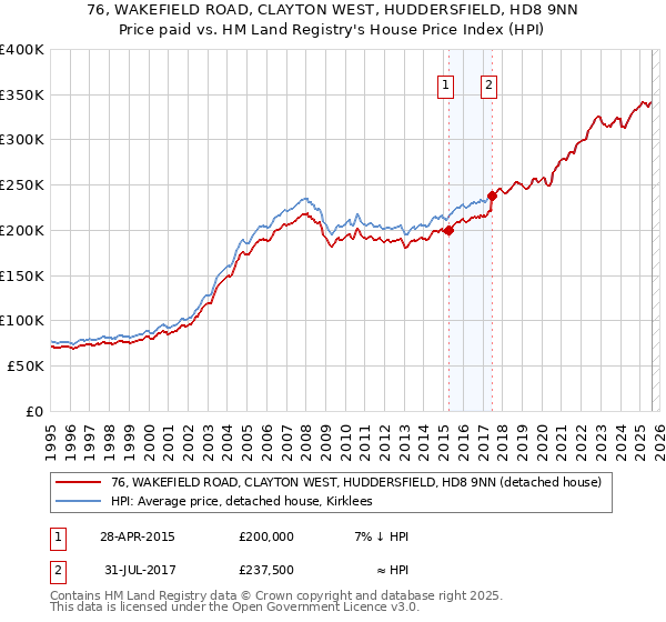 76, WAKEFIELD ROAD, CLAYTON WEST, HUDDERSFIELD, HD8 9NN: Price paid vs HM Land Registry's House Price Index