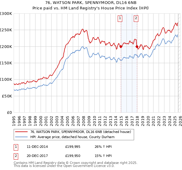 76, WATSON PARK, SPENNYMOOR, DL16 6NB: Price paid vs HM Land Registry's House Price Index