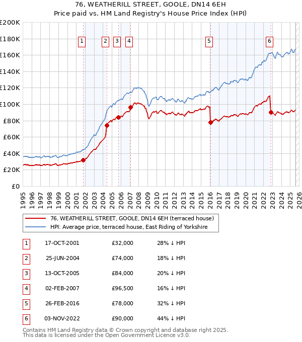 76, WEATHERILL STREET, GOOLE, DN14 6EH: Price paid vs HM Land Registry's House Price Index