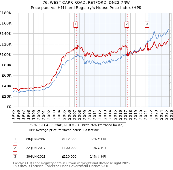 76, WEST CARR ROAD, RETFORD, DN22 7NW: Price paid vs HM Land Registry's House Price Index