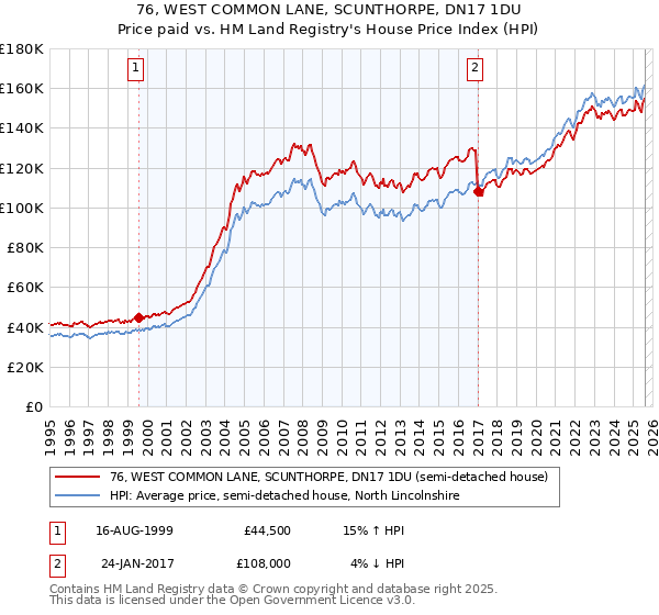 76, WEST COMMON LANE, SCUNTHORPE, DN17 1DU: Price paid vs HM Land Registry's House Price Index