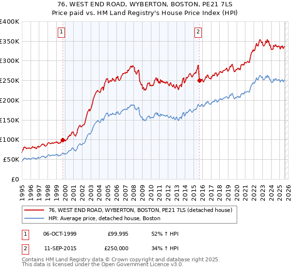 76, WEST END ROAD, WYBERTON, BOSTON, PE21 7LS: Price paid vs HM Land Registry's House Price Index