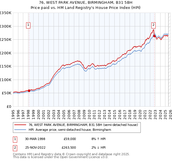 76, WEST PARK AVENUE, BIRMINGHAM, B31 5BH: Price paid vs HM Land Registry's House Price Index